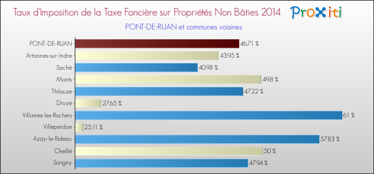 Taux d'imposition de la taxe foncière sur les immeubles et terrains non batis 2014 pour PONT-DE-RUAN et les communes proches Comparaison des taux d'imposition de la taxe foncière sur les immeubles et terrains non batis 2014 pour PONT-DE-RUAN et les communes voisines