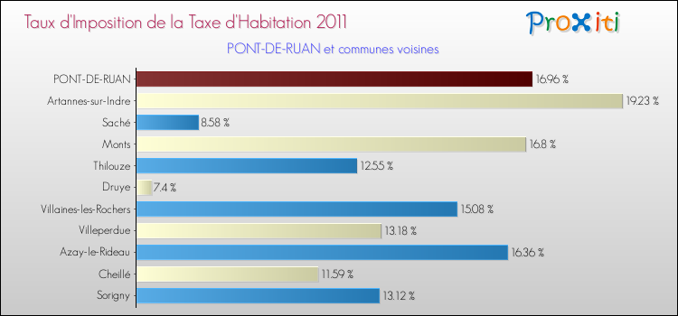 Taux d'imposition de la taxe d'habitation 2011 pour PONT-DE-RUAN et les communes proches Comparaison des taux d'imposition de la taxe d'habitation 2011 pour PONT-DE-RUAN et les communes voisines
