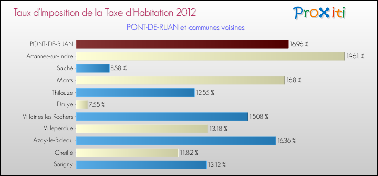 Taux d'imposition de la taxe d'habitation 2012 pour PONT-DE-RUAN et les communes proches Comparaison des taux d'imposition de la taxe d'habitation 2012 pour PONT-DE-RUAN et les communes voisines