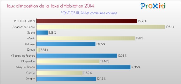 Taux d'imposition de la taxe d'habitation 2014 pour PONT-DE-RUAN et les communes proches Comparaison des taux d'imposition de la taxe d'habitation 2014 pour PONT-DE-RUAN et les communes voisines