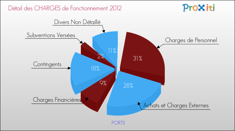 Décomposition des Charges de Fonctionnement 2012 de la commune de PORTS Charges de Fonctionnement 2012 pour la commune de PORTS