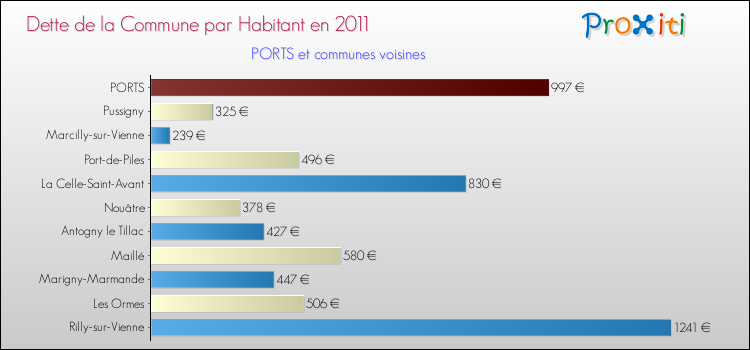 Dette par habitant de la commune en 2011 pour PORTS et les communes proches Comparaison de la dette par habitant de la commune en 2011 pour PORTS et les communes voisines