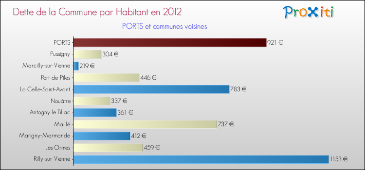 Dette par habitant de la commune en 2012 pour PORTS et les communes proches Comparaison de la dette par habitant de la commune en 2012 pour PORTS et les communes voisines