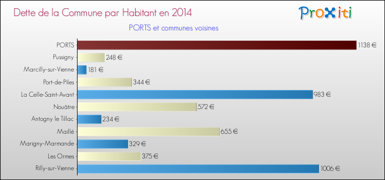 Dette par habitant de la commune en 2014 pour PORTS et les communes proches Comparaison de la dette par habitant de la commune en 2014 pour PORTS et les communes voisines