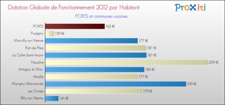 Montant des dotations globales de fonctionnement DGF par Habitant pour PORTS et les communes proches Comparaison des des dotations globales de fonctionnement DGF par habitant pour PORTS et les communes voisines