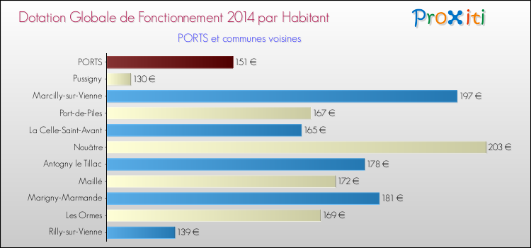 Montant des dotations globales de fonctionnement DGF par Habitant pour PORTS et les communes proches en 2014. Comparaison des des dotations globales de fonctionnement DGF par habitant pour PORTS et les communes voisines en 2014.
