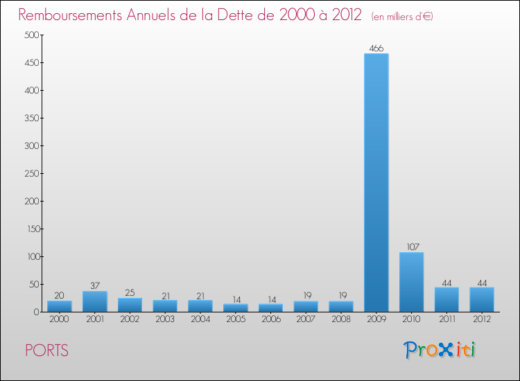 Evolution de l'annuité de la dette pour la commune de PORTS de 2000 à 2012 Annuités de la dette pour PORTS de 2000 à 2012