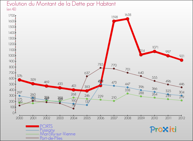 Evolution de la dette par habitant pour la commune de PORTS et les communes proches de 2000 à 2012 Comparaison de la dette par habitant pour PORTS et les communes voisines de 2000 à 2012