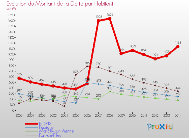 Evolution de la dette par habitant pour la commune de PORTS et les communes proches de 2000 à 2014 Comparaison de la dette par habitant pour PORTS et les communes voisines de 2000 à 2014