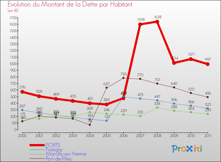 Evolution de la dette par habitant pour la commune de PORTS et les communes proches Comparaison de la dette par habitant pour PORTS et les communes voisines