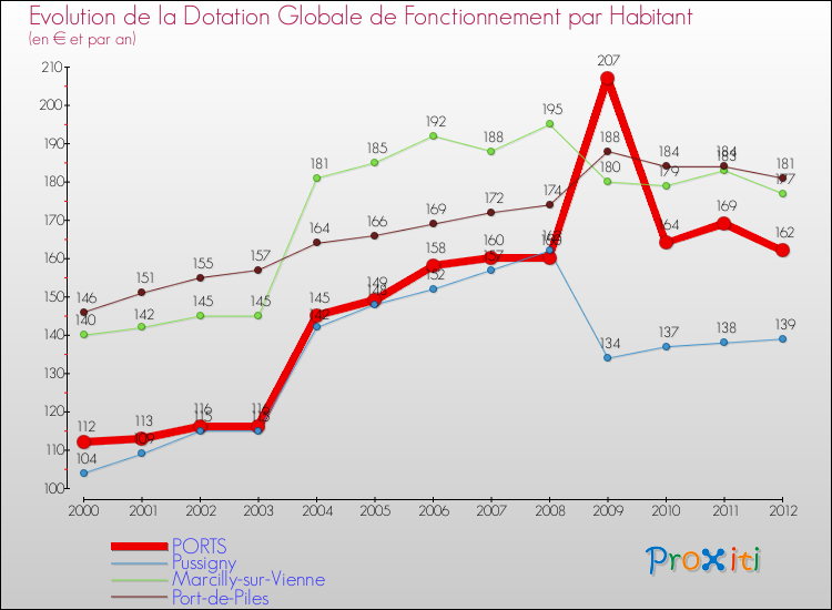 Evolution et montant de la dotation globale de fonctionnement par Habitant pour PORTS et les communes proches Comparaison des dotations globales de fonctionnement par habitant pour PORTS et les communes voisines