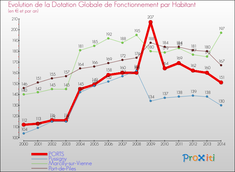 Evolution et montant de la dotation globale de fonctionnement par Habitant pour PORTS et les communes proches de 2000 à 2014. Comparaison des dotations globales de fonctionnement par habitant pour PORTS et les communes voisines de 2000 à 2014.
