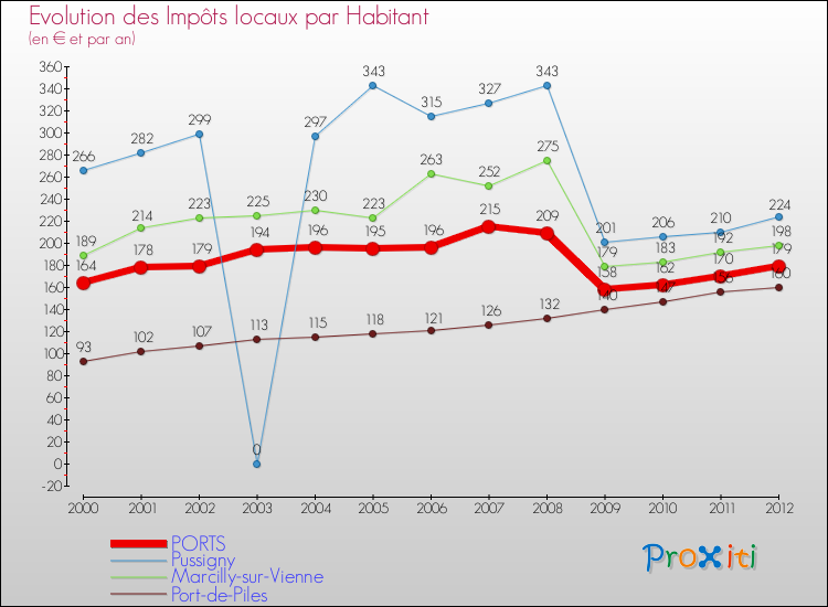 Evolution et montant des impôts locaux par Habitant pour PORTS et les communes proches Comparaison des impôts locaux par habitant pour PORTS et les communes voisines