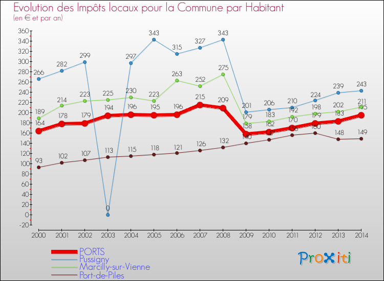 Evolution et montant des impôts locaux par Habitant pour PORTS et les communes proches de 2000 à 2014 Comparaison des impôts locaux par habitant pour PORTS et les communes voisines de 2000 à 2014