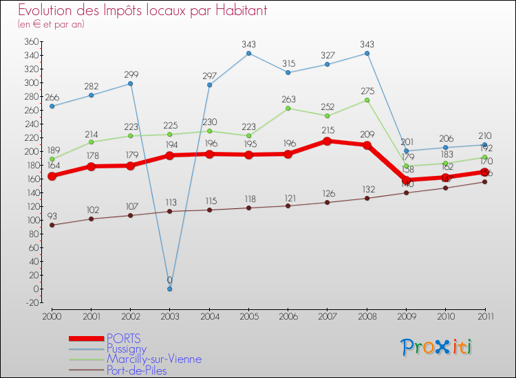 Evolution et montant des impôts locaux par Habitant pour PORTS et les communes proches Comparaison des impôts locaux par habitant pour PORTS et les communes voisines