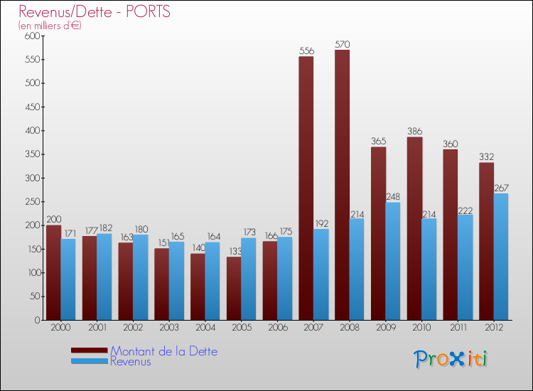 Evolution comparée de la dette et des revenus pour la commune de PORTS de 2000 à 2012 Comparaison de la dette et des revenus pour PORTS de 2000 à 2012