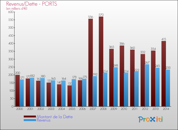 Evolution comparée de la dette et des revenus pour la commune de PORTS de 2000 à 2014 Comparaison de la dette et des revenus pour PORTS de 2000 à 2014