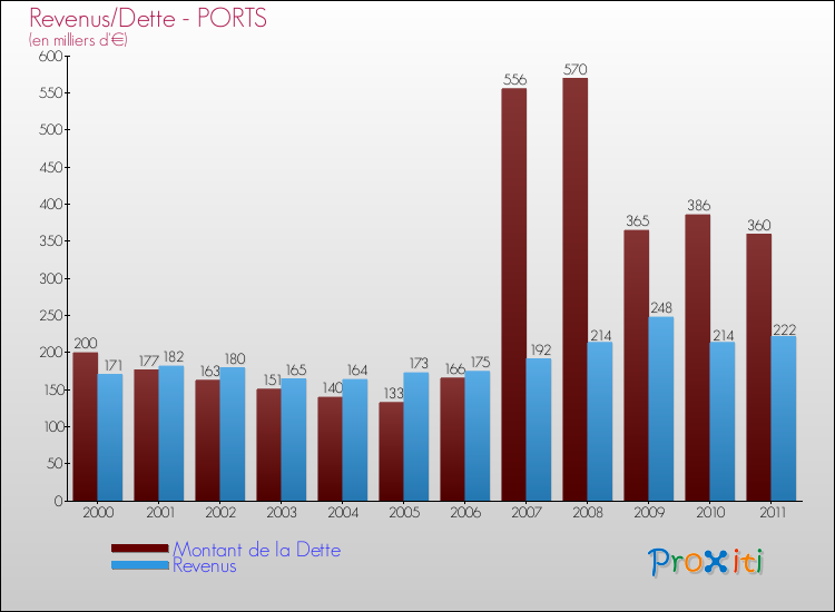 Evolution comparée de la dette et des revenus pour la commune de PORTS de 2000 à 2011 Comparaison de la dette et des revenus pour PORTS de 2000 à 2011