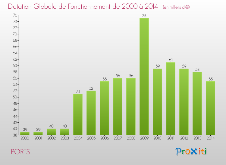 Evolution du montant de la Dotation Globale de Fonctionnement pour la commune de PORTS de 2000 à 2014 Evolution du montant de la Dotation Globale de Fonctionnement pour PORTS de 2000 à 2014
