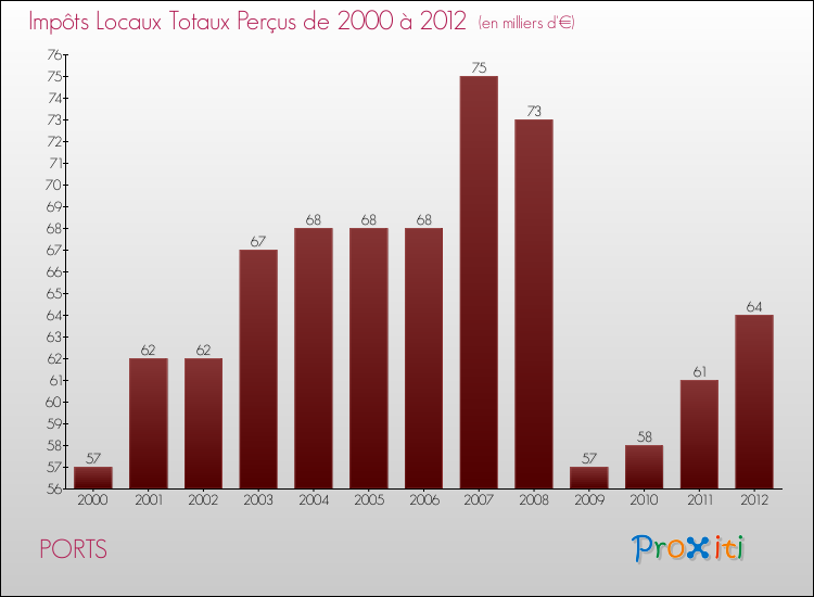 Evolution des Impôts Locaux pour la commune de PORTS de 2000 à 2012 Evolution des Impôts Locaux pour PORTS de 2000 à 2012