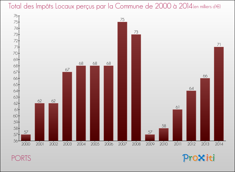Evolution des Impôts Locaux pour la commune de PORTS de 2000 à 2014 Evolution des Impôts Locaux pour PORTS de 2000 à 2014