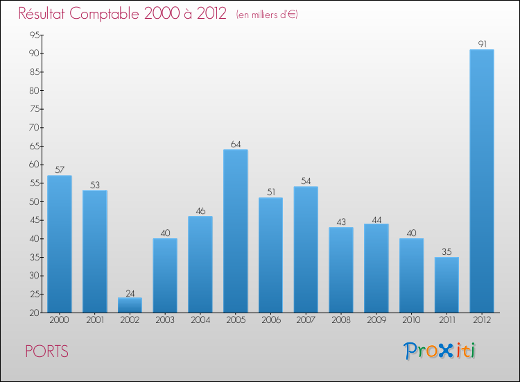 Evolution du résultat comptable pour la commune de PORTS de 2000 à 2012 Evolution du résultat comptable pour PORTS de 2000 à 2012
