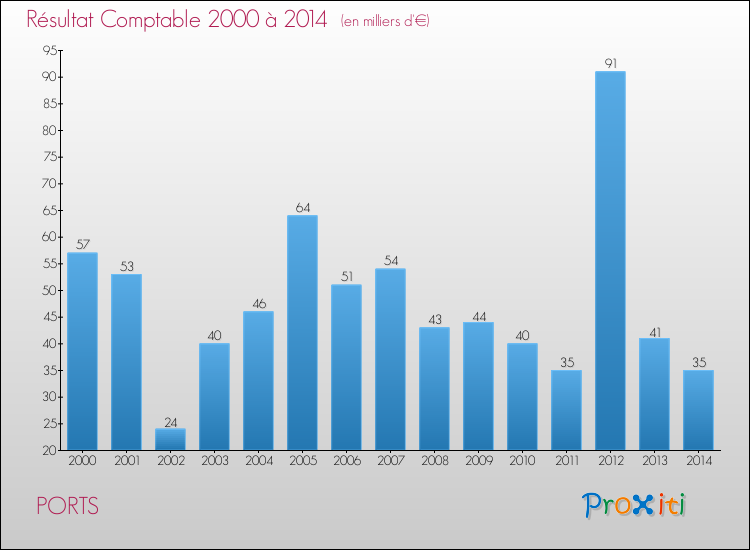 Evolution du résultat comptable pour la commune de PORTS de 2000 à 2014 Evolution du résultat comptable pour PORTS de 2000 à 2014