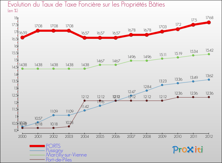 Evolution du taux de la taxe foncière sur le bati pour PORTS et les communes proches de 2000 à 2012 Comparaison des taux de taxe foncière sur le bati pour PORTS et les communes voisines de 2000 à 2012