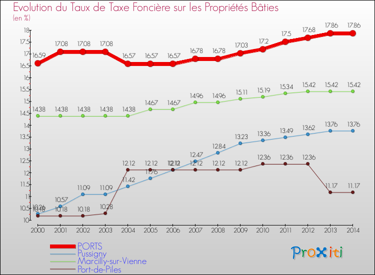 Evolution du taux de la taxe foncière sur le bati pour PORTS et les communes proches de 2000 à 2014 Comparaison des taux de taxe foncière sur le bati pour PORTS et les communes voisines de 2000 à 2014