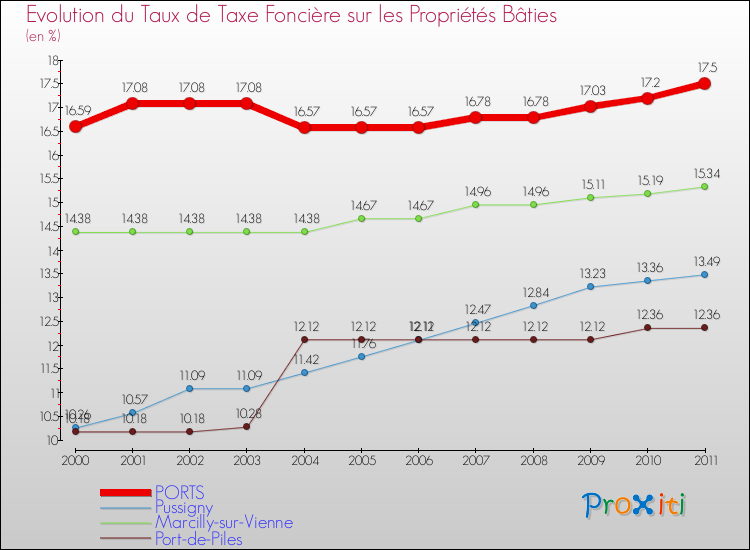 Evolution du taux de la taxe foncière sur le bati pour PORTS et les communes proches Comparaison des taux de taxe foncière sur le bati pour PORTS et les communes voisines