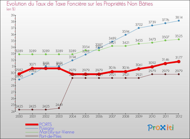 Evolution du taux de la taxe foncière sur les immeubles et terrains non batis pour PORTS et les communes proches de 2000 à 2012 Comparaison des taux de la taxe foncière sur les immeubles et terrains non batis pour PORTS et les communes voisines de 2000 à 2012