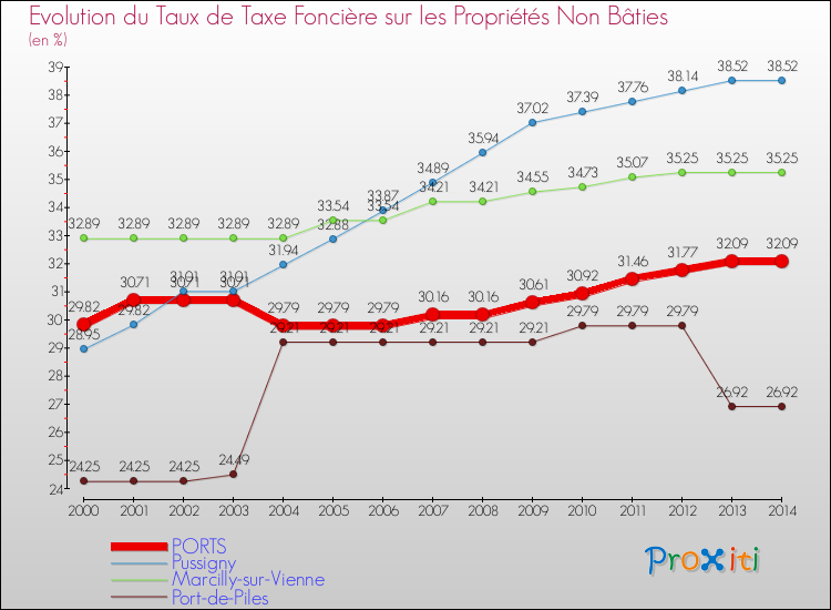 Evolution du taux de la taxe foncière sur les immeubles et terrains non batis pour PORTS et les communes proches de 2000 à 2014 Comparaison des taux de la taxe foncière sur les immeubles et terrains non batis pour PORTS et les communes voisines de 2000 à 2014