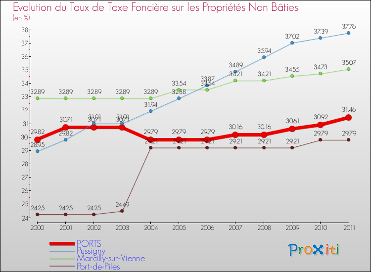 Evolution du taux de la taxe foncière sur les immeubles et terrains non batis pour PORTS et les communes proches Comparaison des taux de la taxe foncière sur les immeubles et terrains non batis pour PORTS et les communes voisines