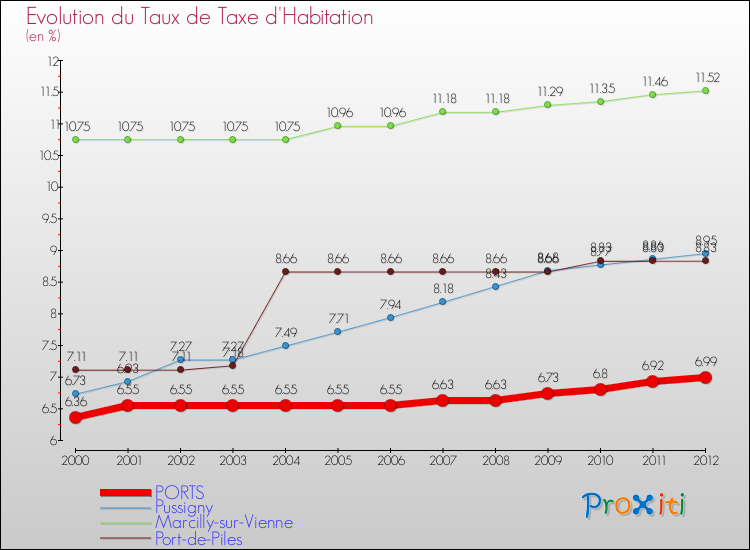Evolution du taux de la taxe d'habitation pour PORTS et les communes proches Comparaison des taux de la taxe d'habitation pour PORTS et les communes voisines