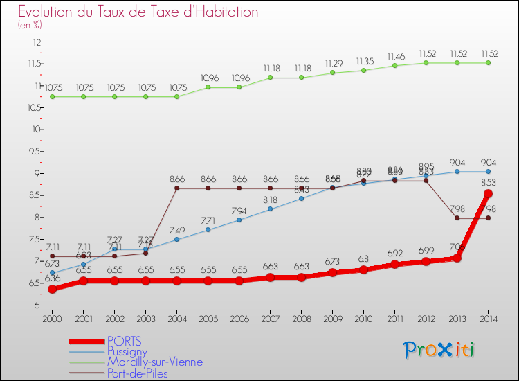 Evolution du taux de la taxe d'habitation pour PORTS et les communes proches de 2000 à 2014 Comparaison des taux de la taxe d'habitation pour PORTS et les communes voisines de 2000 à 2014