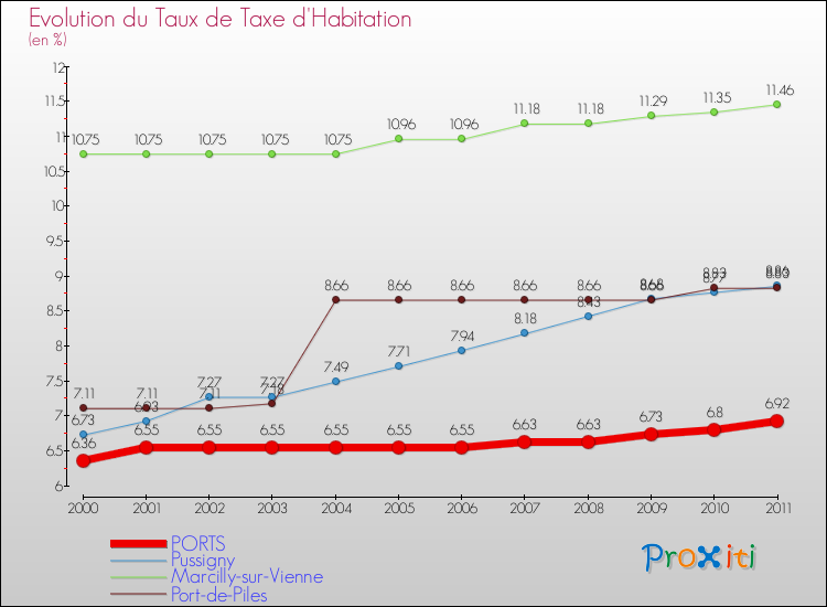 Evolution du taux de la taxe d'habitation pour PORTS et les communes proches Comparaison des taux de la taxe d'habitation pour PORTS et les communes voisines