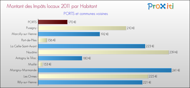 Montant des impôts locaux par Habitant pour PORTS et les communes proches Comparaison des impôts locaux par habitant pour PORTS et les communes voisines