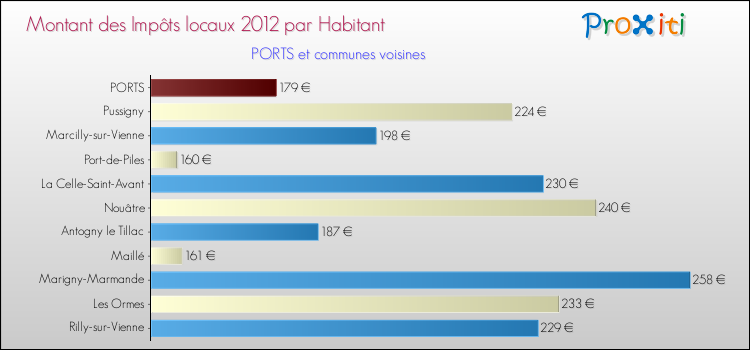 Montant des impôts locaux par Habitant pour PORTS et les communes proches Comparaison des impôts locaux par habitant pour PORTS et les communes voisines