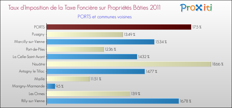 Taux d'imposition de la taxe foncière sur le bati 2011 pour PORTS et les communes proches Comparaison des taux d'imposition de la taxe foncière sur le bati 2011 pour PORTS et les communes voisines