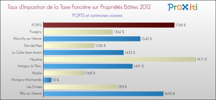 Taux d'imposition de la taxe foncière sur le bati 2012 pour PORTS et les communes proches Comparaison des taux d'imposition de la taxe foncière sur le bati 2012 pour PORTS et les communes voisines