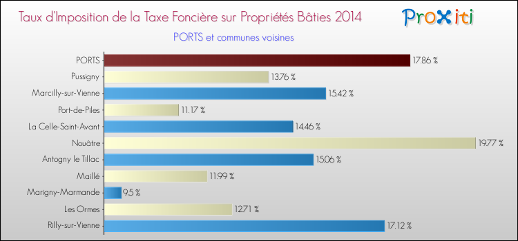 Taux d'imposition de la taxe foncière sur le bati 2014 pour PORTS et les communes proches Comparaison des taux d'imposition de la taxe foncière sur le bati 2014 pour PORTS et les communes voisines
