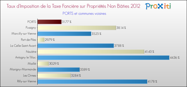 Taux d'imposition de la taxe foncière sur les immeubles et terrains non batis 2012 pour PORTS et les communes proches Comparaison des taux d'imposition de la taxe foncière sur les immeubles et terrains non batis 2012 pour PORTS et les communes voisines