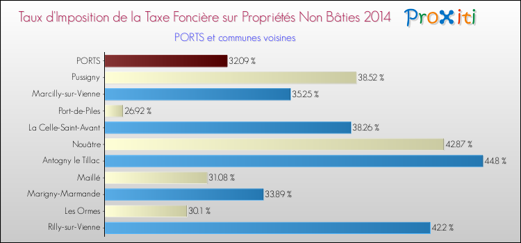 Taux d'imposition de la taxe foncière sur les immeubles et terrains non batis 2014 pour PORTS et les communes proches Comparaison des taux d'imposition de la taxe foncière sur les immeubles et terrains non batis 2014 pour PORTS et les communes voisines