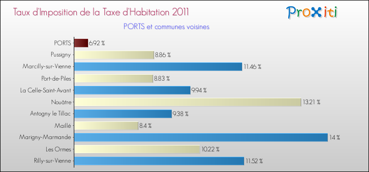Taux d'imposition de la taxe d'habitation 2011 pour PORTS et les communes proches Comparaison des taux d'imposition de la taxe d'habitation 2011 pour PORTS et les communes voisines