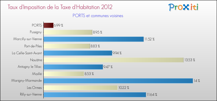 Taux d'imposition de la taxe d'habitation 2012 pour PORTS et les communes proches Comparaison des taux d'imposition de la taxe d'habitation 2012 pour PORTS et les communes voisines