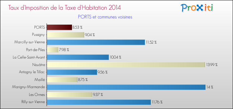 Taux d'imposition de la taxe d'habitation 2014 pour PORTS et les communes proches Comparaison des taux d'imposition de la taxe d'habitation 2014 pour PORTS et les communes voisines