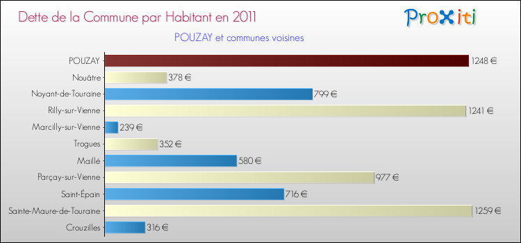 Dette par habitant de la commune en 2011 pour POUZAY et les communes proches Comparaison de la dette par habitant de la commune en 2011 pour POUZAY et les communes voisines