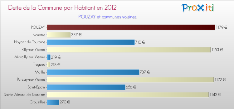 Dette par habitant de la commune en 2012 pour POUZAY et les communes proches Comparaison de la dette par habitant de la commune en 2012 pour POUZAY et les communes voisines