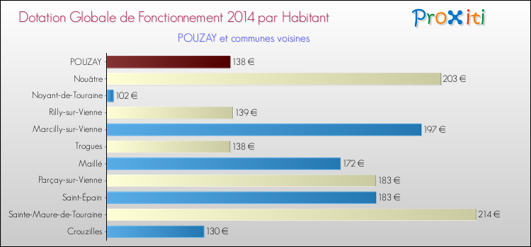 Montant des dotations globales de fonctionnement DGF par Habitant pour POUZAY et les communes proches en 2014. Comparaison des des dotations globales de fonctionnement DGF par habitant pour POUZAY et les communes voisines en 2014.