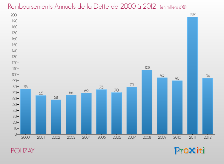Evolution de l'annuité de la dette pour la commune de POUZAY de 2000 à 2012 Annuités de la dette pour POUZAY de 2000 à 2012